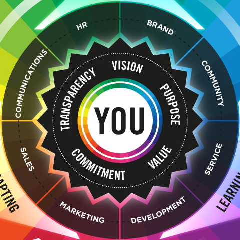 YOU are at the center of The Conversation Prism